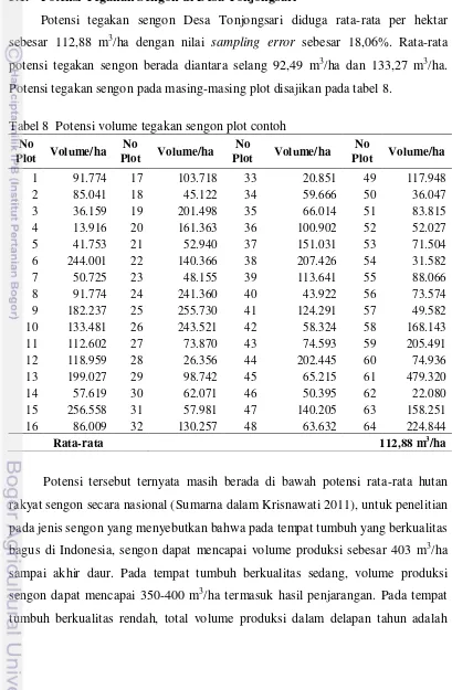 Tabel 8  Potensi volume tegakan sengon plot contoh 