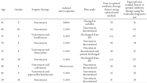 Table 2: Patients who did not meet inclusion criteria for rapiddiagnostic testinga.