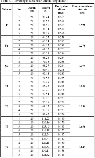 Tabel 4.1 Perhitungan Kecepatan Aliran Pengukuran 1 