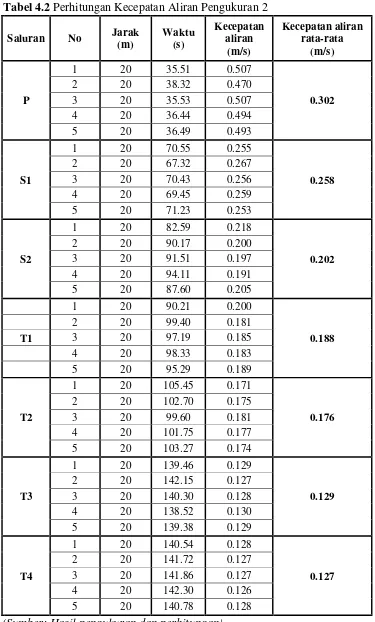 Tabel 4.2 Perhitungan Kecepatan Aliran Pengukuran 2 