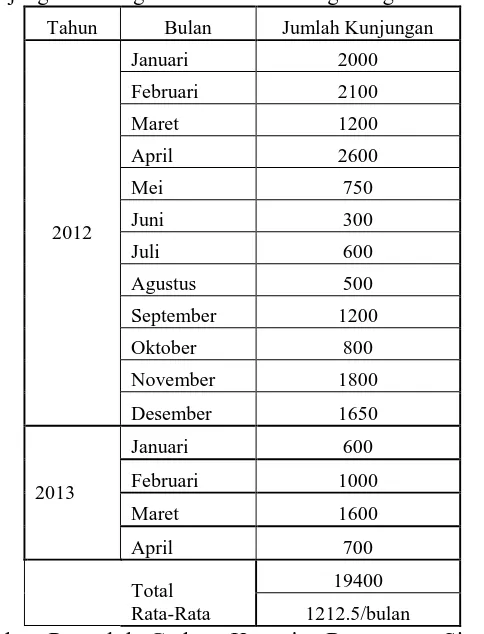 Tabel 3.1. Jumlah Kunjungan Gedung Kesenian Rumentang Siang Tahun 2012-2013 