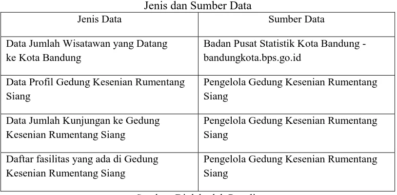 Tabel 3.5. Jenis dan Sumber Data 