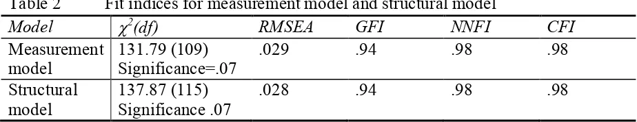 Table 2 Fit indices for measurement model and structural model 