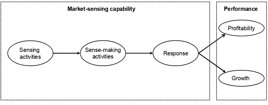 Figure 1   Conceptual model of the study (see Day, 2002) 