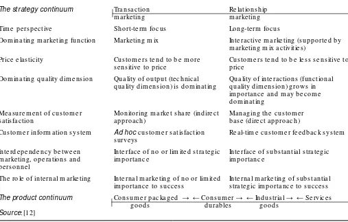 Figure 1. The Marketing Strategy Continuum: Some Implications