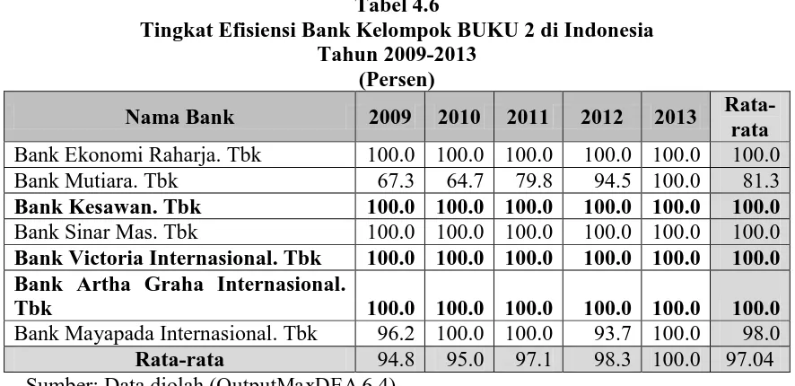 Tabel 4.6 Tingkat Efisiensi Bank Kelompok BUKU 2 di Indonesia  