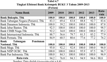 Tabel 4.7 Tingkat Efisiensi Bank Kelompok BUKU 3 Tahun 2009-2013  