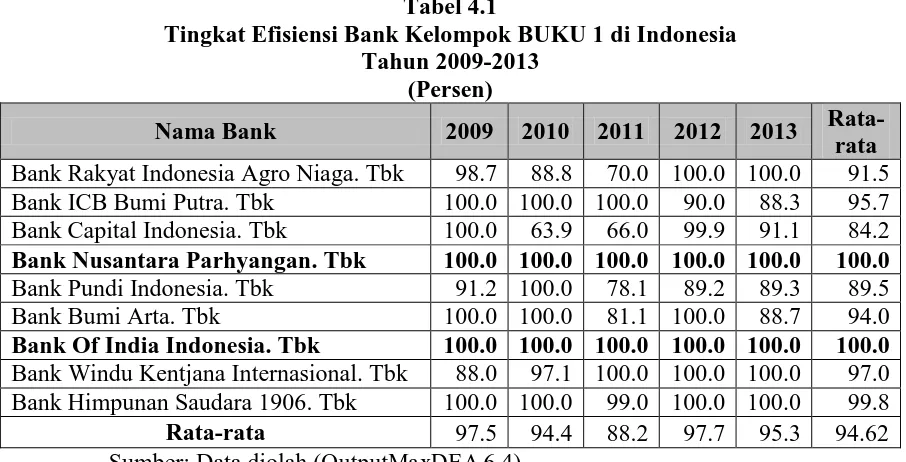 Tabel 4.1  Tingkat Efisiensi Bank Kelompok BUKU 1 di Indonesia  