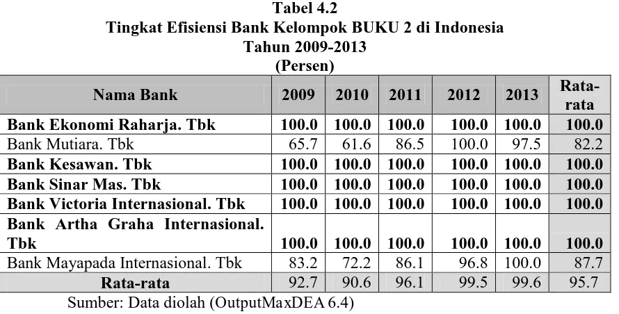 Tabel 4.2  Tingkat Efisiensi Bank Kelompok BUKU 2 di Indonesia  