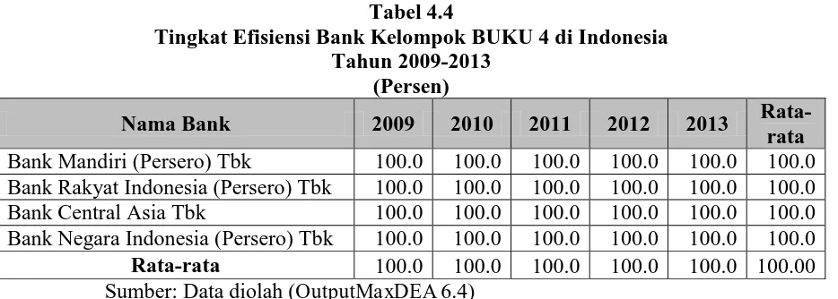 Tabel 4.4 Tingkat Efisiensi Bank Kelompok BUKU 4 di Indonesia  
