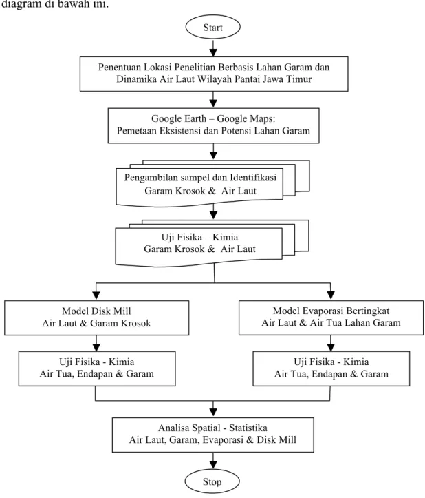 Gambar 4. Diagram Metode Penelitian 