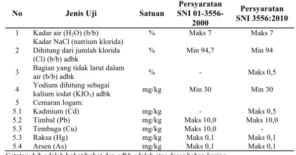 Tabel 6. Kualitas Garam Krosok 