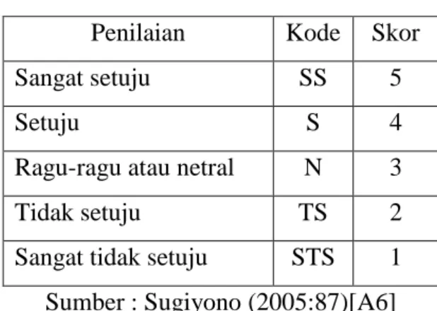 Tabel III.2 Bobot Pengukuran Variabel  Penilaian  Kode  Skor 