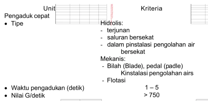 Tabel 1  Kri teria perencanaan uni t koagu lasi (pengaduk cepat) Unit  Kriteria Pengaduk cepat •   Tipe Hidrolis: -   terjunan - saluran bersekat