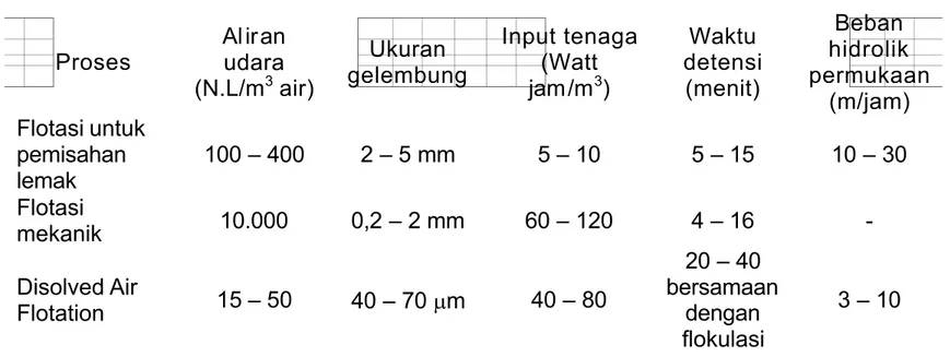 Tabel 4  Kri teria unit sedim entasi (bak pengendap)