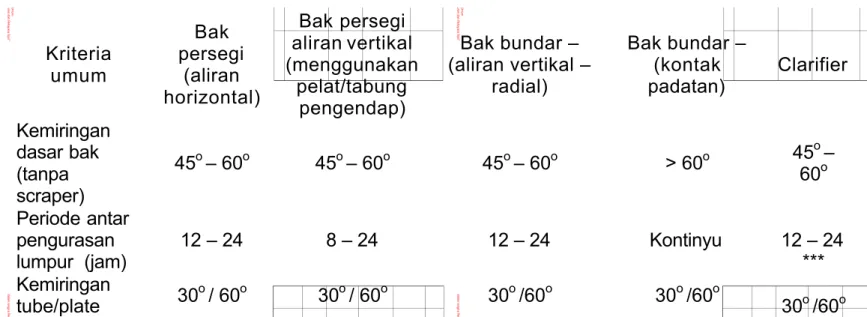 Tabel 4  Krit eria unit sedimentasi (bak pengendap) Lanjutan Kriteria umum Bak persegi(aliran horizontal) Bak persegi aliran vertikal (menggunakanpelat/tabung pengendap) Bak bundar – (aliran vertikal –radial) Bak bundar –(kontakpadatan) Clarifier  Kemiring