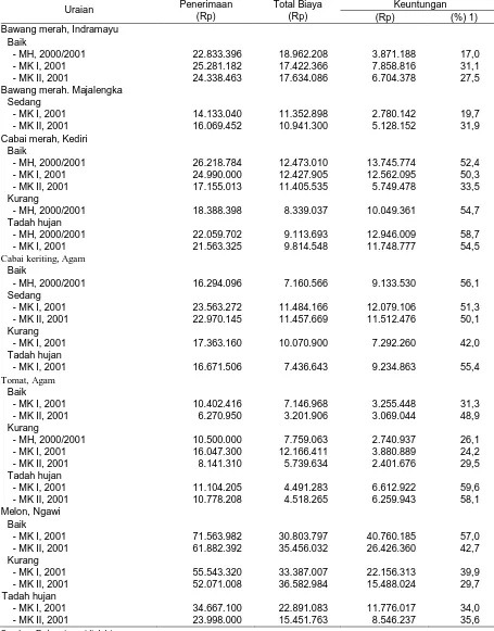 Tabel 3. Tingkat Profitabilitas Ekonomi Komoditas Hortikultura di Kabupaten Terpilih, MH 2000/2001, MK I 2001 dan MK II 2001