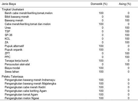 Tabel Lampiran 2.Justifikasi Perhitungan Harga Bayangan Bawang Merah di Kabupaten Indramayu dan Majalengka, MH2000/2001,MK I 2001 dan MK II 2001