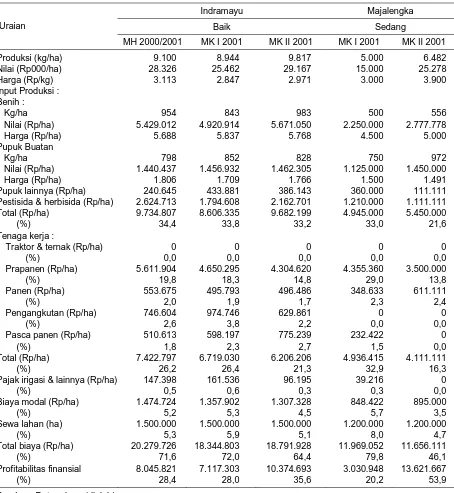 Tabel Lampiran 10. Analisis Usahatani Bawang Merah di Kabupaten Indramayu dan Majalengka, Menurut Tipe Desa dan Musim, tahun 2000 - 2001