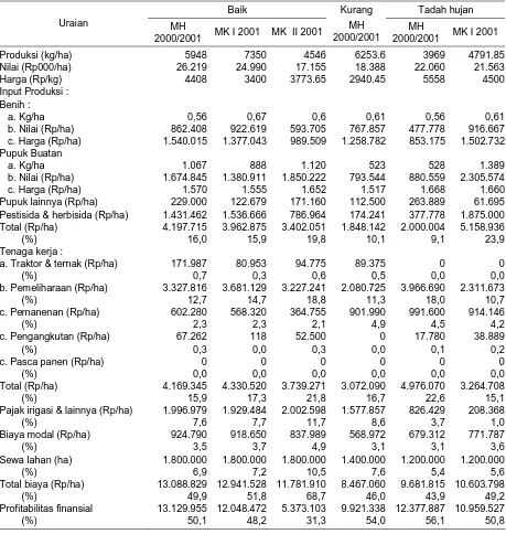 Tabel Lampiran 11. 3Analisis Usahatani Cabai Merah di Kabupaten Kediri Menurut Tipe Desa dan Musim, Tahun 2000 – 2001