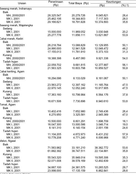 Tabel 2. Tingkat Profitabilitas Finansial Komoditas Hortikultura di Kabupaten Terpilih, MH 2000/2001, MK I 2001 dan MK II 2001