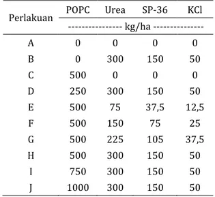 Tabel 1   Rincian dosis POPC dan pupuk  tunggal (Urea, SP-36, dan KCl) pada  masing-masing perlakuan  