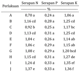 Tabel 4  Hasil analisis serapan hara (N, P,  dan K) oleh tanaman jagung manis  Perlakuan  Serapan N  Serapan P  Serapan K 