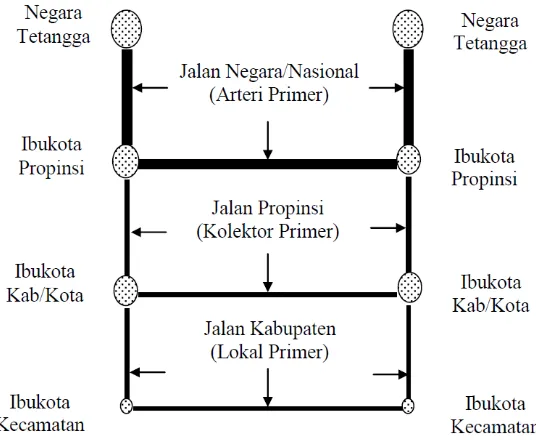 Gambar 2.1 Pembagian Status Pada Jaringan Jalan Primer (Tanan, 2005 dalam 