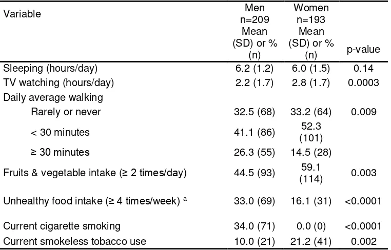 Table 1. Demographic characteristics of urban Bangladeshi by sex (n=402) 