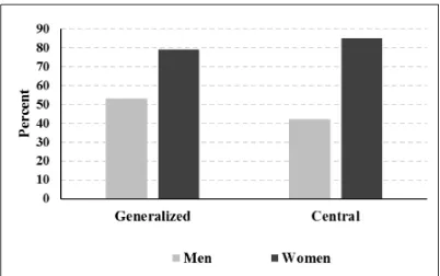 Figure 2. Obesity prevalence of urban middle-class Bangladeshi by sex (n=402); data on central 
