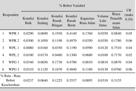Tabel 4.4 Perhitungan Bobot Variabel Secara Keseluruhan dan Per 