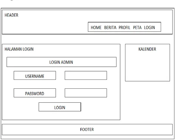 Gambar III.13. Rancangan form login 