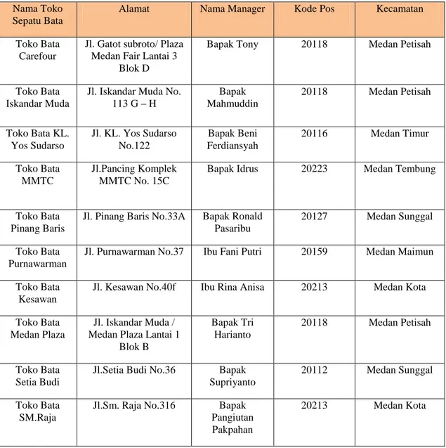 Tabel III.1. Daftar Lokasi Toko Sepatu Bata  di Kota Medan 