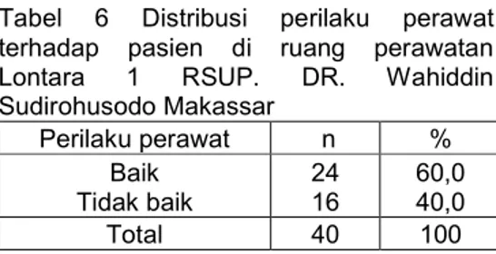 Tabel  5  Distribusi  komunikasi  perawat  terhadap  pasien  di  ruang  perawatan  Lontara  1  RSUP