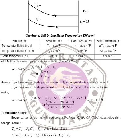 Gambar 3. LMTD (Log Mean Temperature Different) 