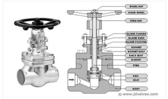 Gambar  9.  Globe valve untuk mengatur aliran steam                                                                               Ada tiga jenis desain utama bentuk tubuh Globe Valve, yaitu: Z-body, Y-body 