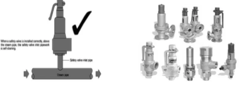 Gambar 23.  Macam-macam bentuk gas  open safety valve      