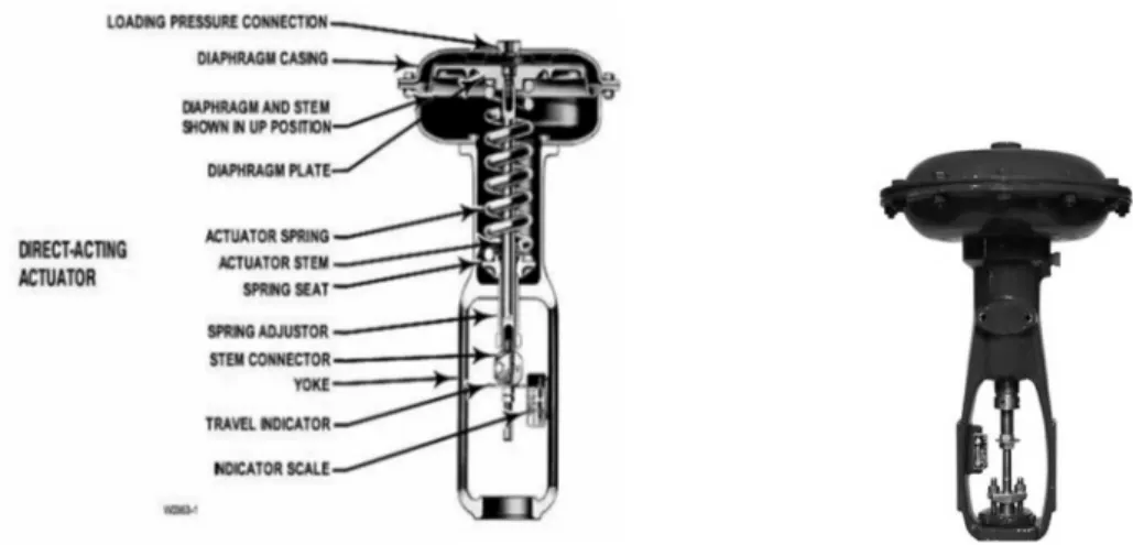 Gambar   32.  Bagian body suatu pneumatic control valve. 