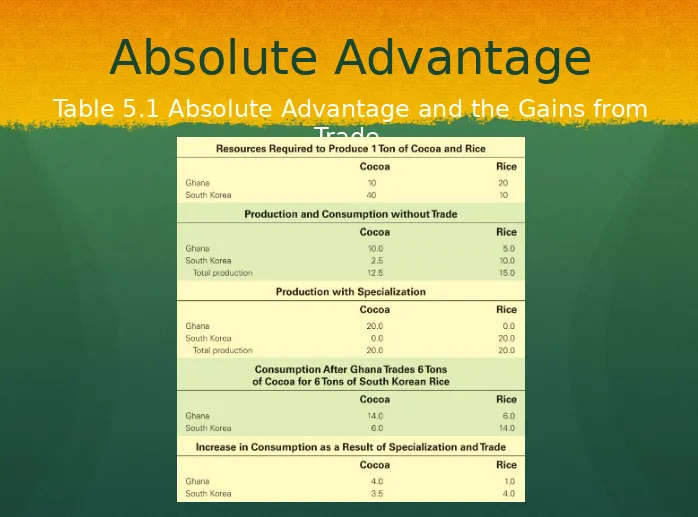 Table 5.1 Absolute Advantage and the Gains from 