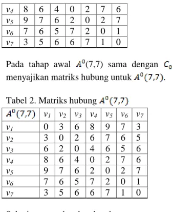 Tabel 2. Matriks hubung 