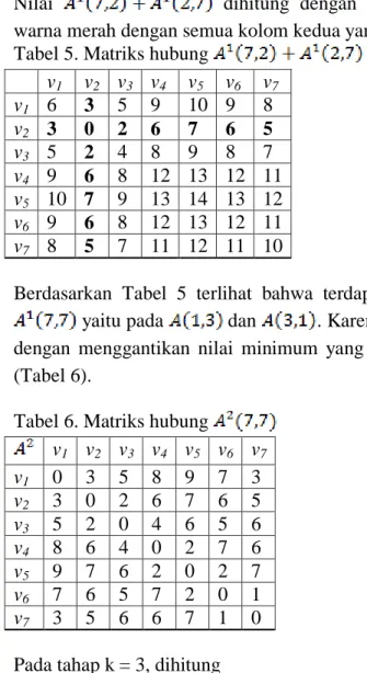 Tabel 5. Matriks hubung 