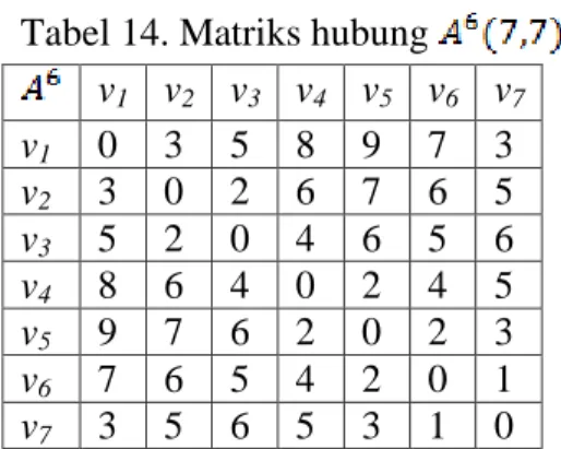 Tabel 15. Matriks hubung  v 1  v 2   v 3   v 4   v 5   v 6   v 7 v 1   6  8  9  8  6  4  3  v 2   8  10  11  10  8  6  5  v 3   9  11  12  11  9  7  6  v 4   8  10  11  10  8  6  5  v 5   6  8  9  8  6  4  3  v 6   4  6  7  6  4  2  1  v 7   3  5  6  5  3 