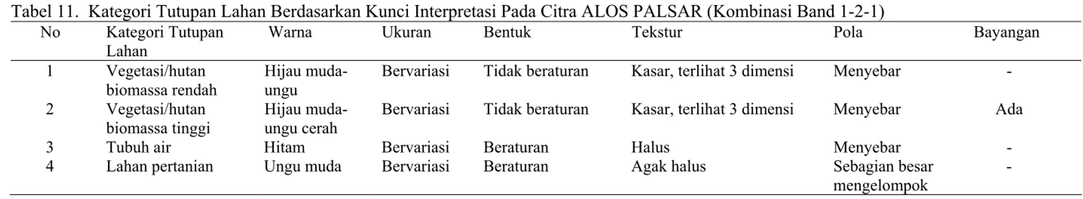 Tabel 11.  Kategori Tutupan Lahan Berdasarkan Kunci Interpretasi Pada Citra ALOS PALSAR (Kombinasi Band 1-2-1)   No  Kategori Tutupan  
