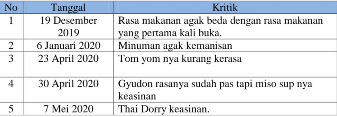 Tabel 1.2  Ulasan Kritik Tamu   Friends Cafe Jombang 