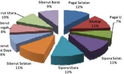 Gambar 2. 5 Persentase jumlah penduduk menurut Kecamatan