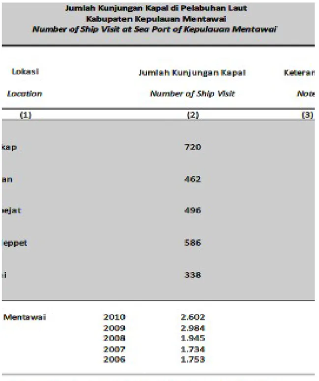 Tabel 2. 5  Jumlah penumpang naik-turun di pelabuhan laut Kabupaten Kepulauan Mentawai