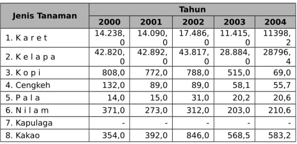Tabel 2. 7 Hasil Perkebunan di Kabupaten Nias