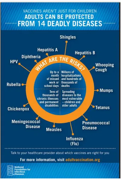 Gambar 6. Berbagai  penyakit infeksi yang dapat  dicegah dengan vaksinasi 20 . 