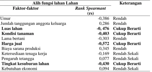 Tabel 11. Korelasi Rank Spearman faktor-faktor yang mempengaruhi alih fungsi  lahan lahan tanaman salak pondoh