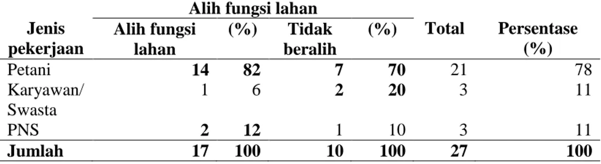 Tabel 4. Jumlah Responden berdasarkan Mata Pencaharian Sebagai Pekerjaan Pokok  di Dusun Jamboran